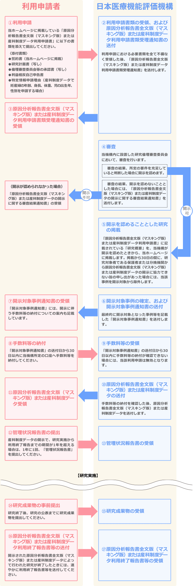 利用申請から研究の終了報告までの流れ