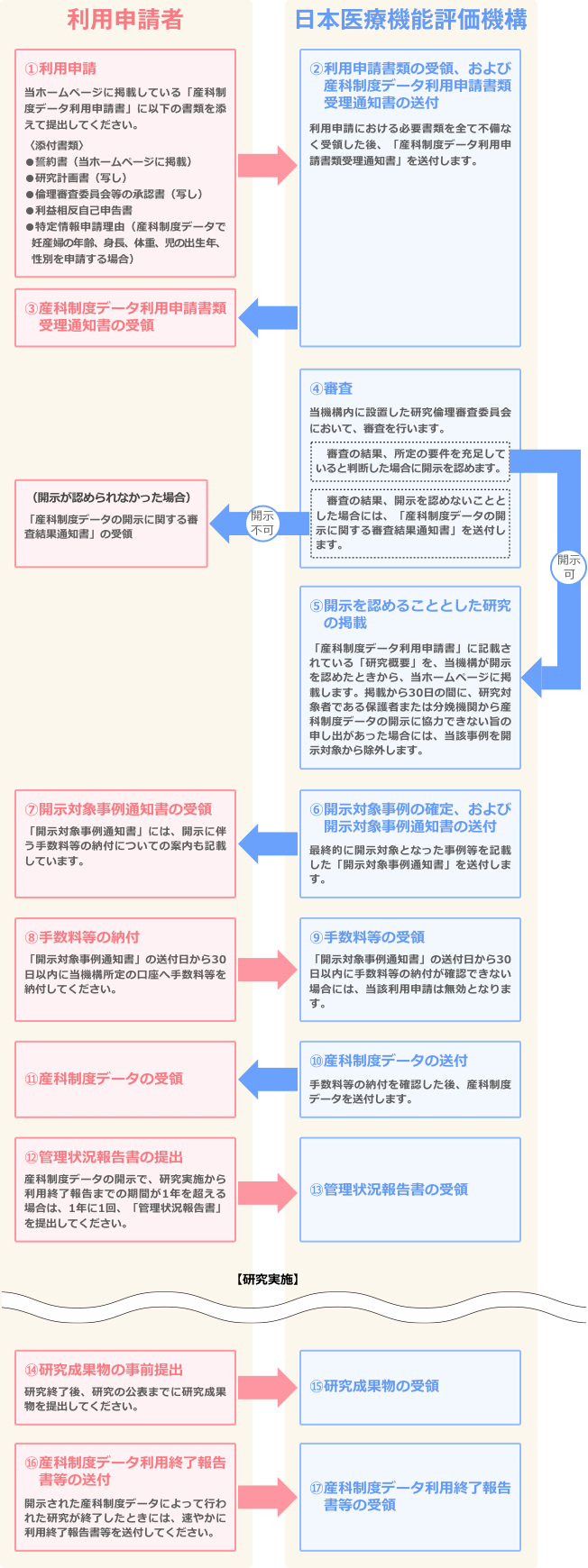 利用申請から研究の終了報告までの流れ
